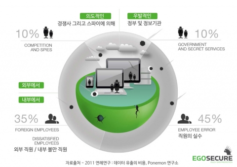 다양한 시나리오에서 발생하는 보안이슈들에 대비한 이고시큐어 솔루션