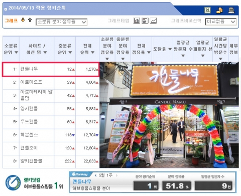 양키캔들 취급점 캔들나무가 랭키닷컴 1위를 차지했다.