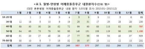 월별-연령별 어깨충돌증후군 내원환자수(단위: 명)