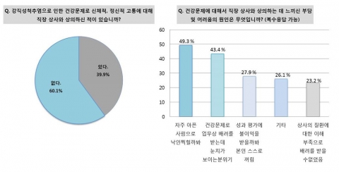 국내 강직성척추염 환자들은 질환 치료와 직장생활 양립에 어려움을 겪고 있는 것으로 나타났다.