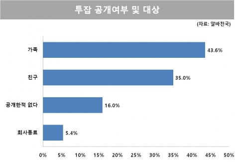 투잡 공개여부 및 대상