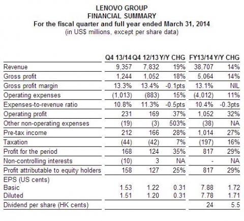 Lenovo Group Finalcial Summary