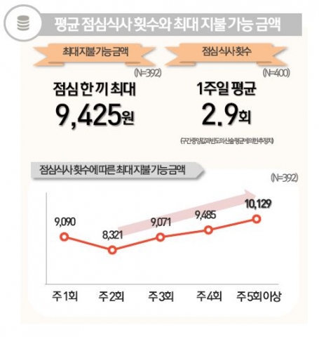 평균 점심식사 횟수와 최대 지불 가능 금액