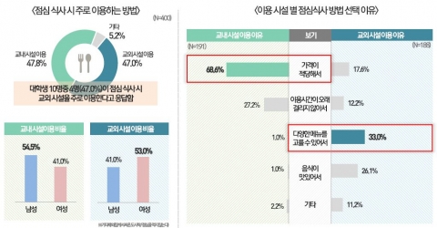 점심식사 이용 방법 및 선택 이유