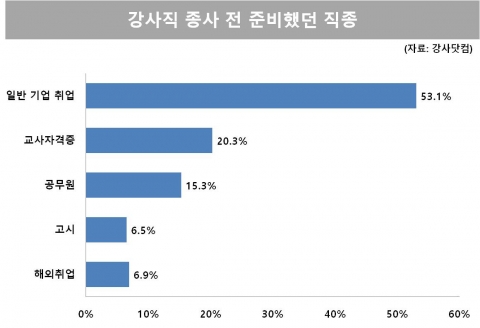 강사직 종사 전 준비했던 직종