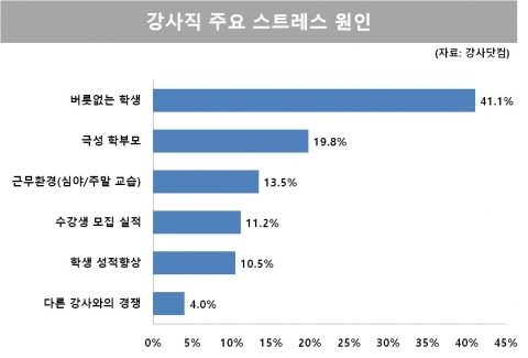 강사직 주요 스트레스 원인