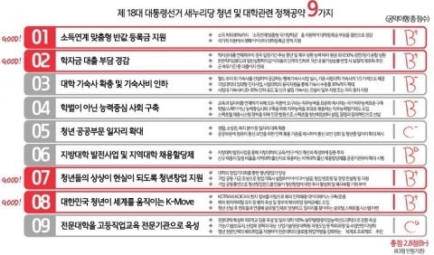 대학내일20대연구소는 박 대통령의 18대 대선 당시 내세운 9가지 청년 공약을 중심으로 그 추진현황을 중간 점검하였다.