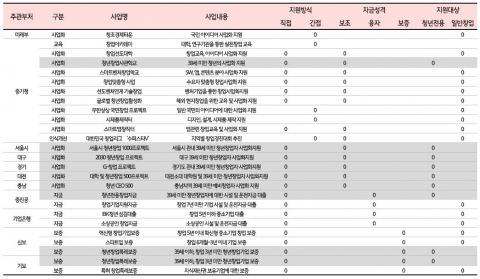 청년 창업지원 사업 현황