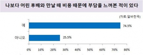나보다 어린후배와 만날때의 비용 부담에 대한 설문결과
