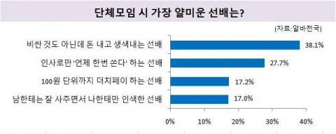 단체모임 시 가장 얄미운 선배 설문결과