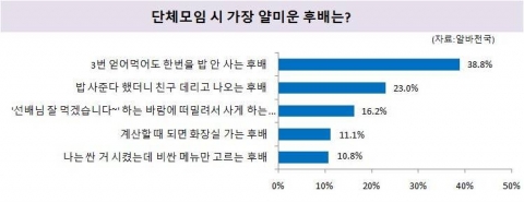 단체모임 시 가장 얄미운 후배 설문결과