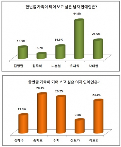 국민MC 유재석과 배우 송지효가 한번쯤 가족이 되고 보고픈 남녀 연예인 1위에 올랐다.