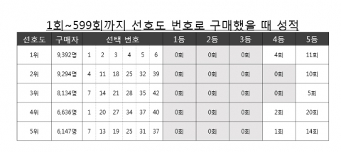 로또를 선호도 번호로 구매했을 때, 당첨 결과는 좋지 않았던 것으로 나타났다.