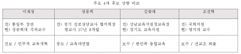 경기도 교육감 후보자들의 대표 공약을 비교한 표이다.