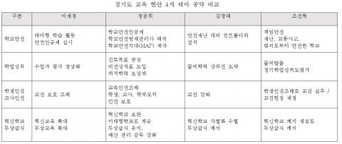 경기도 교육감 후보자들의 대표 공약을 비교한 표이다.