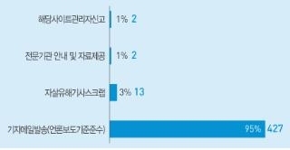 2013년 자살예방 시민옴부즈만 모니터링 진행 내용에 대한 그래프이다.