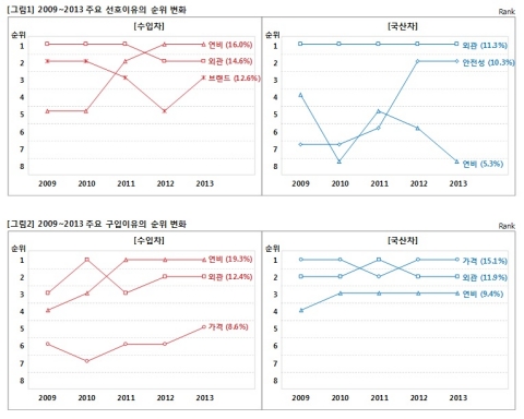2013년 조사에서 수입차 구입계획자들에게 총 28개의 사려는 이유 중 가장 중요한 이유는 연비였으며, 그 다음은 외관 디자인, 브랜드의 순이었다. 또한 지난 1년간 수입 새 차를
