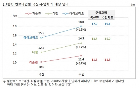 소비자들은 국산 가솔린의 연비가 10km라면, 디젤은 12.2km, 하이브리드는 15.5km로 예상했다. 수입차는 가솔린 11.4km, 디젤 14.3km, 하이브리드 18.0km로