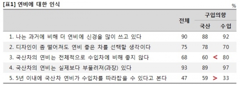 2014년 4월 자동차 구입계획자들(2년내)에게 연비에 대한 태도