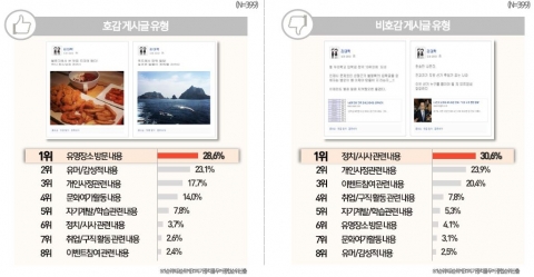 호감 및 비호감 게시글 유형에 대한 결과이다.