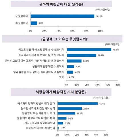 여성구직자 10명 중 9명은 직장에 다니면서 가사∙육아를 병행하는 워킹맘에 대해 긍정적 시각을 가지고 있는 것으로 나타났다.