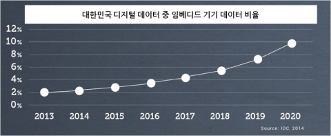 대한민국 디지털 데이터 중 임베디드 기기 데이터 비율
