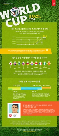 2014 FIFA월드컵이 역대 최고의 소셜(Social)한 스포츠 행사로 등극했다.