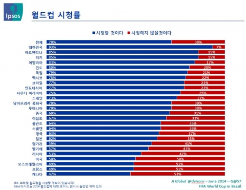 월드컵 시청률은 한국이 가장 높게 나타났다.