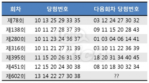 로또 602회 당첨번호 패턴