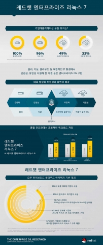 레드햇 엔터프라이즈 리눅스 7