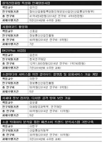 건국대 인터넷미디어공학부 연구 수주 표