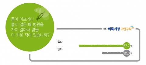 직장인은 아프거나 몸이 좋지 않을 때 웬만하면 참고 견디는 것으로 조사됐다.