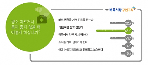 직장인은 아프거나 몸이 좋지 않을 때 웬만하면 참고 견디는 것으로 조사됐다.