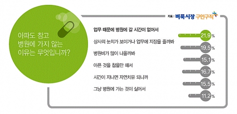 직장인은 아프거나 몸이 좋지 않을 때 웬만하면 참고 견디는 것으로 조사됐다.