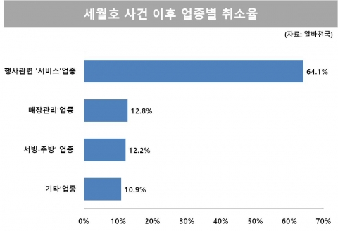 세월호 사건 이후 업종별 취소율