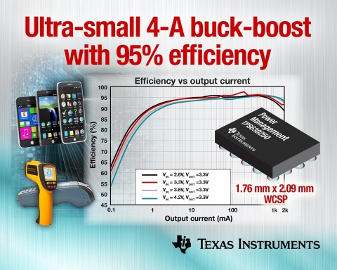 TI는 업계 최소형의 크기로 최고 성능을 제공하는 1A 및 4A 벅 부스트 레귤레이터 제품을 출시하면서, 자사의 선도적인 컨버터 포트폴리오를 확장했다고 밝혔다.