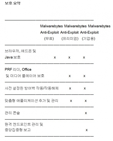 Malwarebytes는 기업과 가정 사용자들을 효과적으로 기존 보안 소프트웨어를 우회하는 확인 및 미확인된 제로데이 취약성 공격으로부터 보호하도록 설계된 새로운 기술인 Malwarebytes Anti-Exploit를 출시한다.