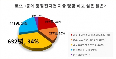 로또 정보업체에서 회원들 1,828명을 대상으로 진행한 로또 1등에 당첨된다면 지금 당장 하고 싶은 일은?이라는 이색적인 설문조사 결과를 발표해 화제다.