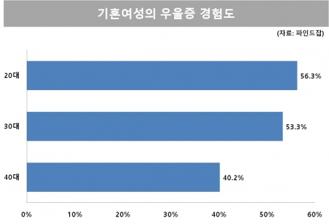 기혼여성의 우울증 경험도