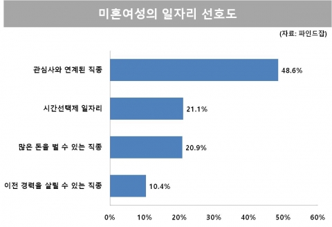 미혼여성의 일자리 선호도