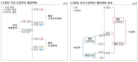 국산·수입차의 체감 연비 분포