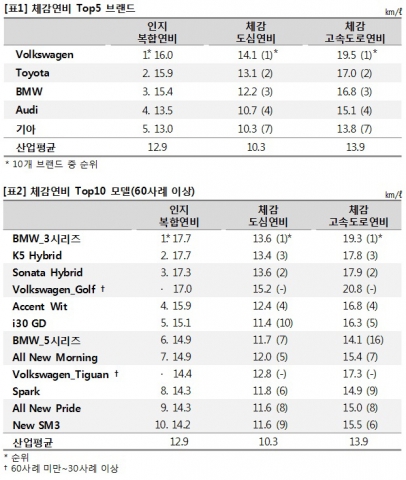 체감연비 TOP브랜드와 체감연비 TOP10 모델(60사례 이상)