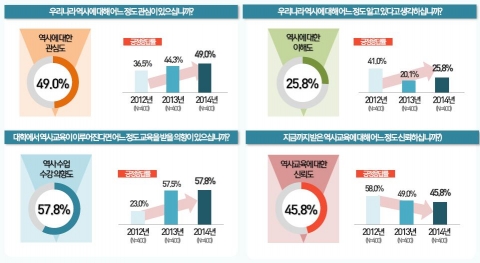 역사 및 역사 교육에 대한 인식