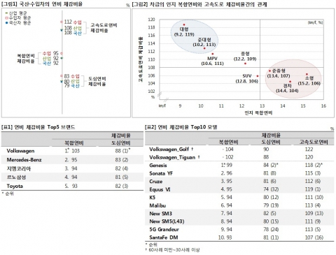 공인연비와 비교해 체감하는 연비의 비율은 소형차 보다는 대형차가 높았고, 국산차 보다는 수입차가 높았다.
