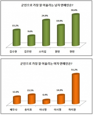 배우 현빈과 하지원이 군인으로 가장 잘 어울리는 남녀 연예인 1위에 올랐다.