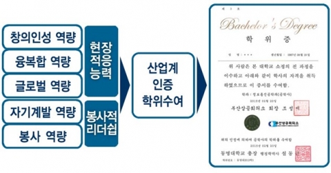 동명대 잘가르치는대학(ACE)사업 부산상공회의소 인증 예시