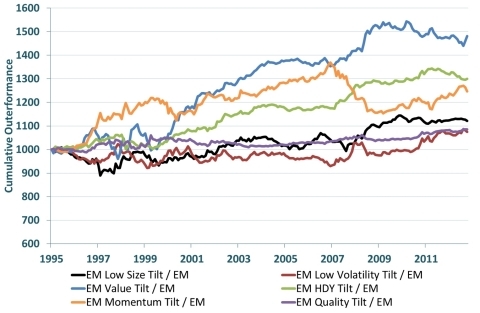 MSCI 신흥 시장 지수와 MSCI 세계지수(일본 제외)를 위한 맞춤 팩터 기울기의 상대적 성과