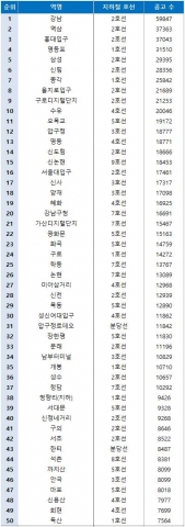 역세권 아르바이트 공고 순위