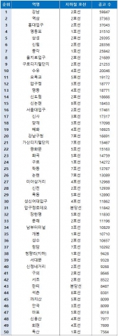 역세권 아르바이트 공고 순위