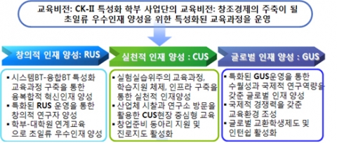 건국대학교 생명공학인재양성특성화 사업단이 교육부가 시행하는 대학 특성화 사업의 신규지원 사업 대상자로 선정됐다.